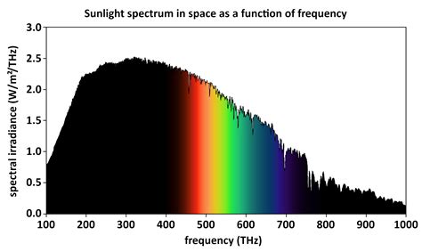 What is the color of the sun? | Science Questions with Surprising Answers