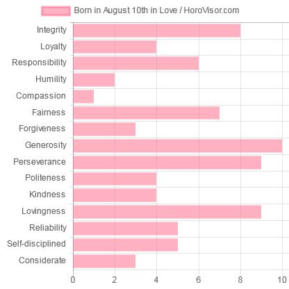 August 10 Zodiac Sign (Leo) Horoscope and Personality Traits