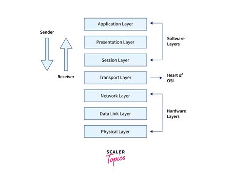 Layers of OSI Model - Scaler Topics