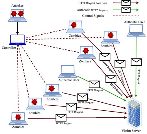 Schematic diagram of a DDoS attack. | Download Scientific Diagram