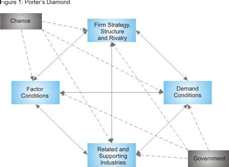 Porter's Diamond - Strategy Skills Training from MindTools.com