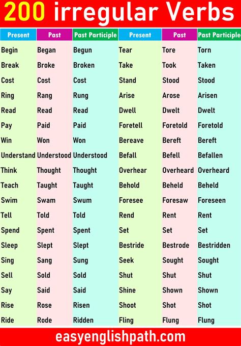 200 Irregular Verbs List in English | Irregular Verbs - EasyEnglishPath