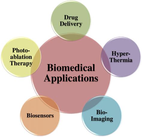 schematic showing some of the biomedical applications of nanoparticles. | Download Scientific ...