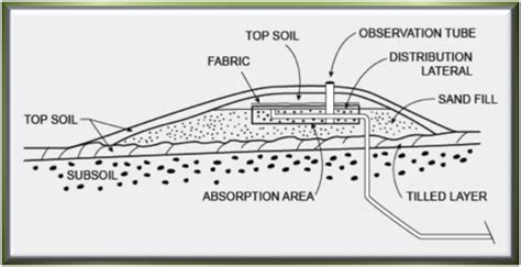 Mound Septic System Dimensions And Design - Image to u