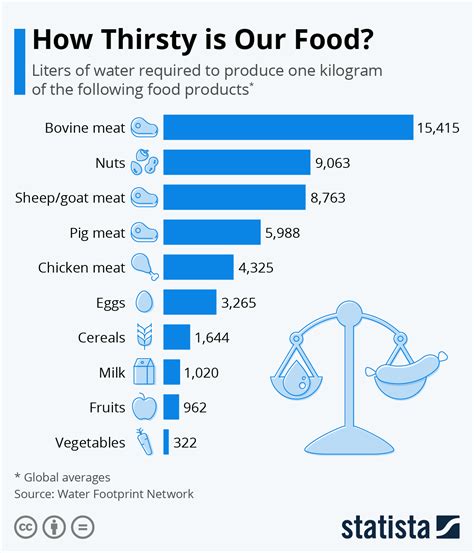 Which foods need the most water to produce? | World Economic Forum