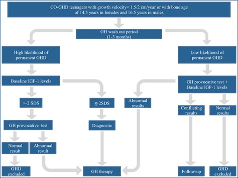 Lessons I Learned From Info About How To Diagnose Growth Hormone Deficiency - Officermember29