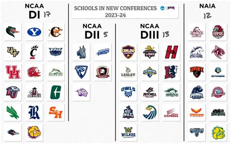 NCAA and NAIA schools moving to new conferences for the 2023-24 season : r/CollegeBasketball