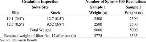 Abrasion Test Results Samples 1 and 2 | Download Scientific Diagram