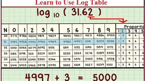 How to use log table in performing mathematical calculations- Watch ...