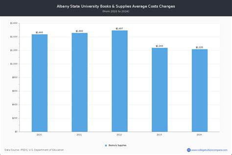 Albany State University - Tuition & Fees, Net Price