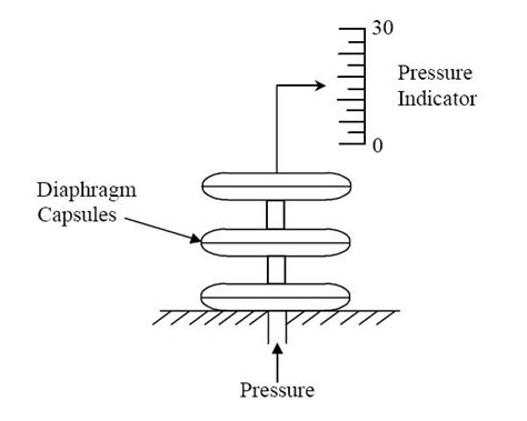 Pressure Measurement | CrazyEngineers