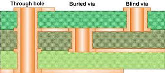 PCB Plated (PTH) and Non-Plated (NPTH) Through Holes | MADPCB