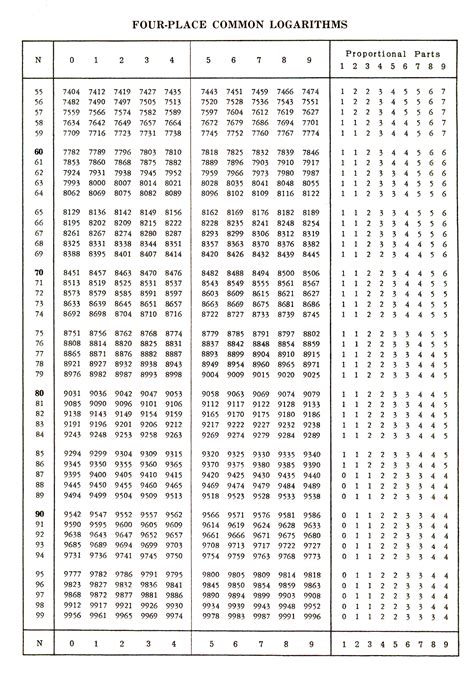 Four figure log tables