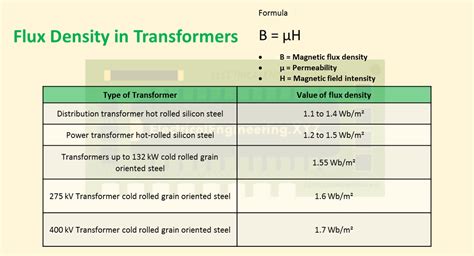 Magnetic Flux Density of Transformer - Formula, Definition, and Explanation