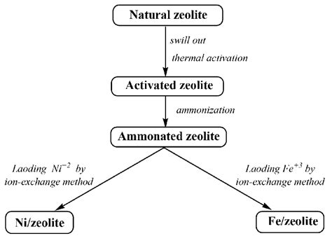 General scheme of method to prepare zeolite catalyst. | Download Scientific Diagram