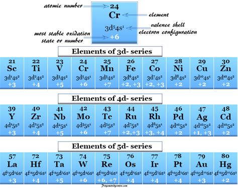 Transition Metals - Elements, Definition, List, Properties