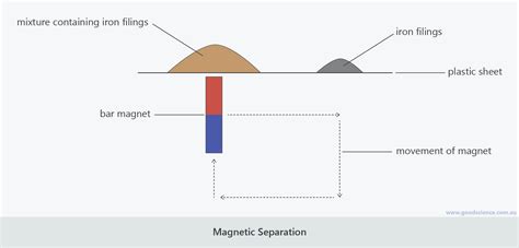 Separation of Mixtures | Good Science