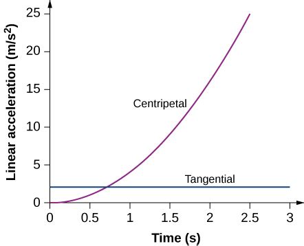 10.3 Relating Angular and Translational Quantities | University Physics Volume 1