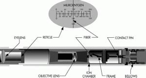 Monitoring and Detection Devices – Radiation Safety