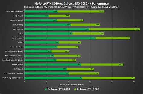 The GeForce RTX 3080 Is Out Now. Read The Reviews and Experience Gaming ...