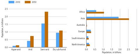 Desertification In Africa Graph