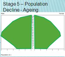 Population Pyramids