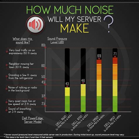 Dell and HP Server Noise Level and Comparison | TechMikeNY