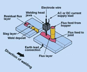 Submerged Arc Welding - Australian Welding Institute