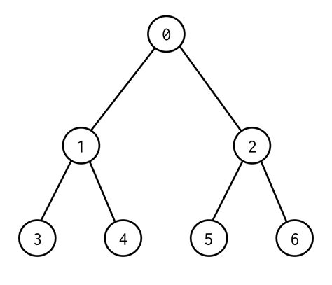 DFS on Binary Tree Array