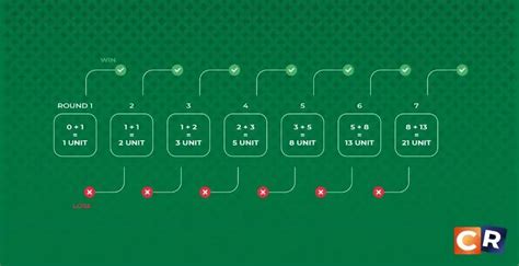 The Fibonacci Roulette Strategy