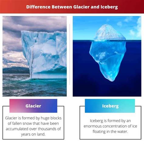 Glacier vs Iceberg: Difference and Comparison