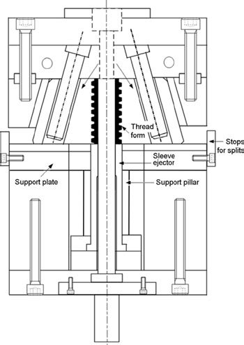 13.7: Basic Screw Thread Mould Designs | Engineering360