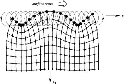 Schematic diagram illustrating the particle’s motion in a Rayleigh wave... | Download Scientific ...