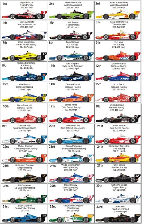 starting grid | Indy cars, Indianapolis 500, Indy 500