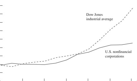 Dow Jones and Corporate Profits | Download Scientific Diagram