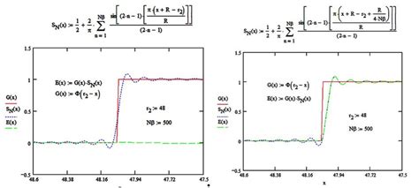 Fourier series square wave generator without (left) and with (right) a ...