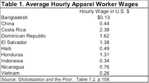 Statistics - Globalization Resurging Sweatshops: Beneficial or Destructive?