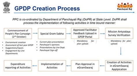 [Yojana November Summary] Gram Panchayat Development Plans - Explained ...