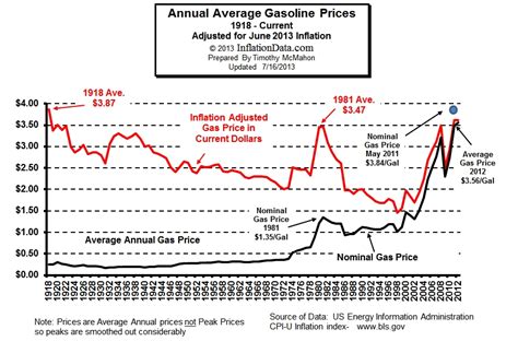 Chart of the Day: Minnesota Gasoline Prices, 2017-2019 - Streets.mn