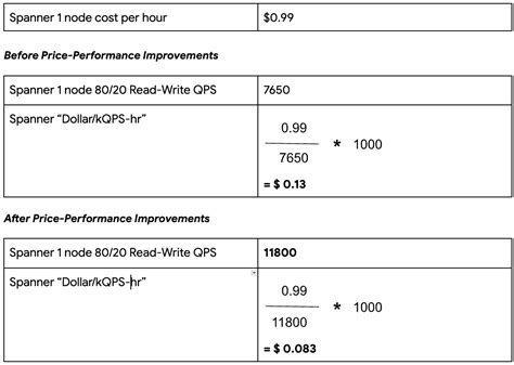 Benchmarking Spanner for key-value workloads | Google Cloud Blog