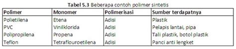 Temukan Pengertian: Pengertian Polimer Sintetis