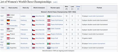 WOMEN's WORLD CHESS CHAMPIONSHIPS - Chess.com