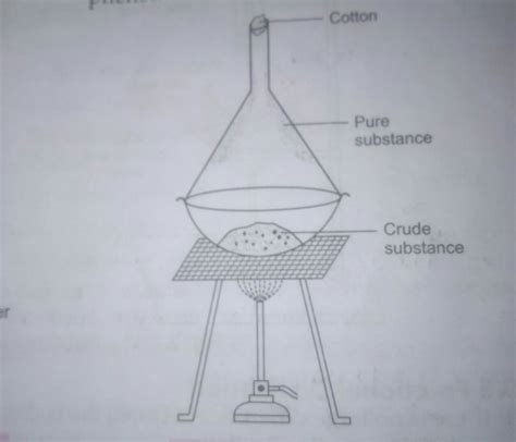 Sublimation Labelled Diagram