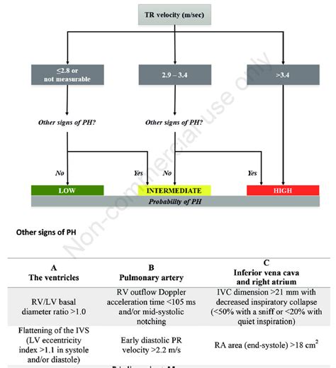 The probability of pulmonary hypertension (PH) based on... | Download ...