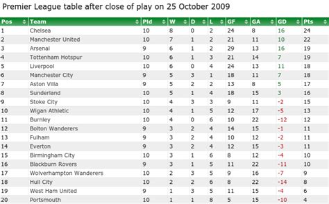 Trudiogmor: League 1 Table After 10 Games