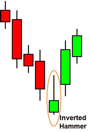 Inverted Hammer Candlestick Bearish | Bruin Blog