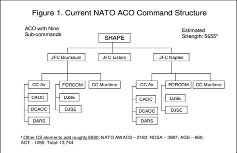 Figure 5 from NATO Command Structure Considerations for the Future | Semantic Scholar