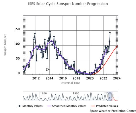 Sun Spot Graph