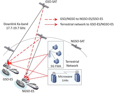 Selected use cases. (a) Downlink Ka-band. (b) Uplink Ka-band. | Download Scientific Diagram