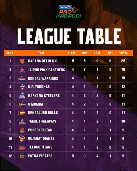 PKL season 9 points table after 10 days : r/Kabaddi